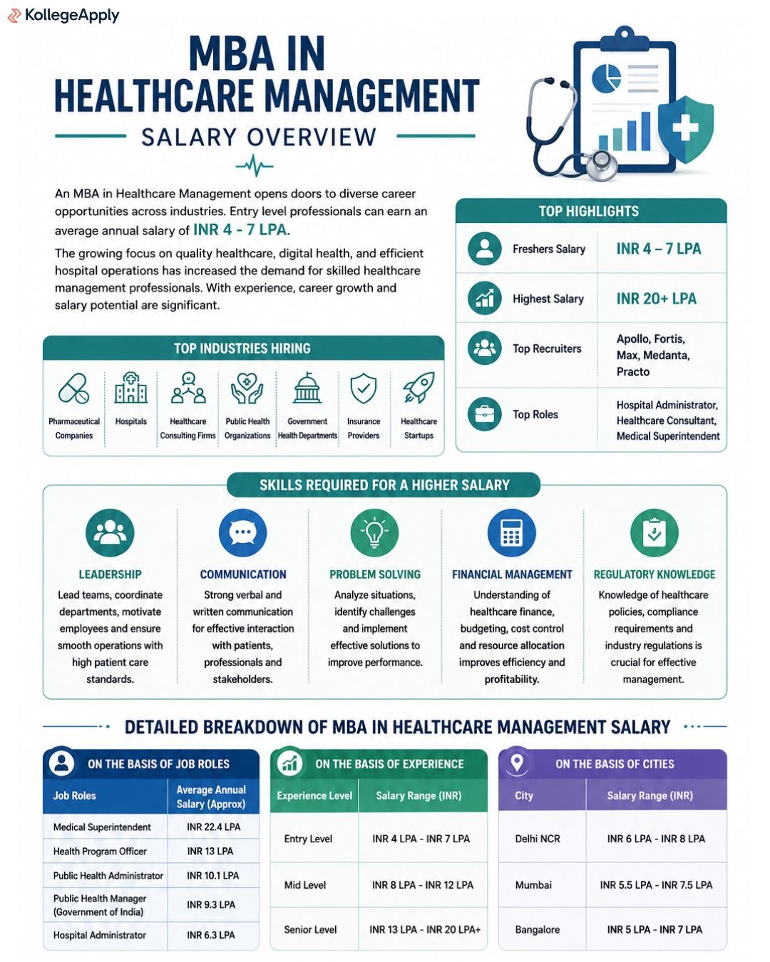 MBA in Healthcare Management