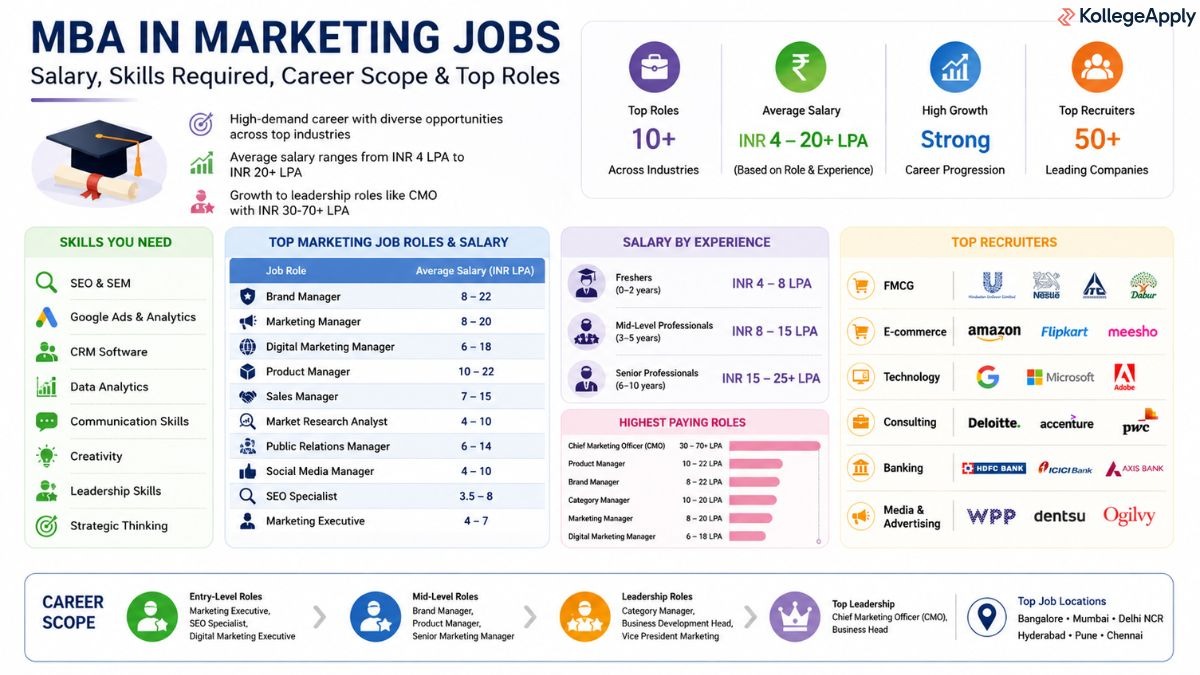 MBA in Marketing jobs