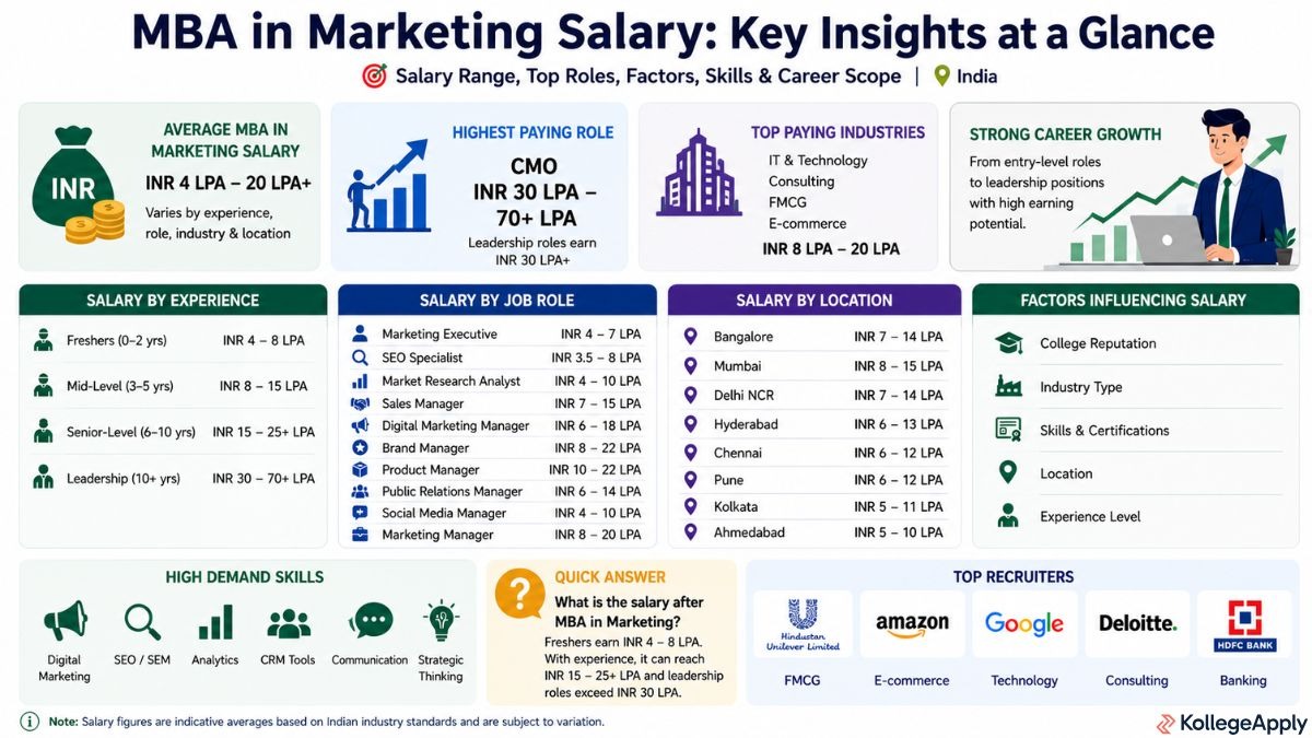 MBA in Marketing salary