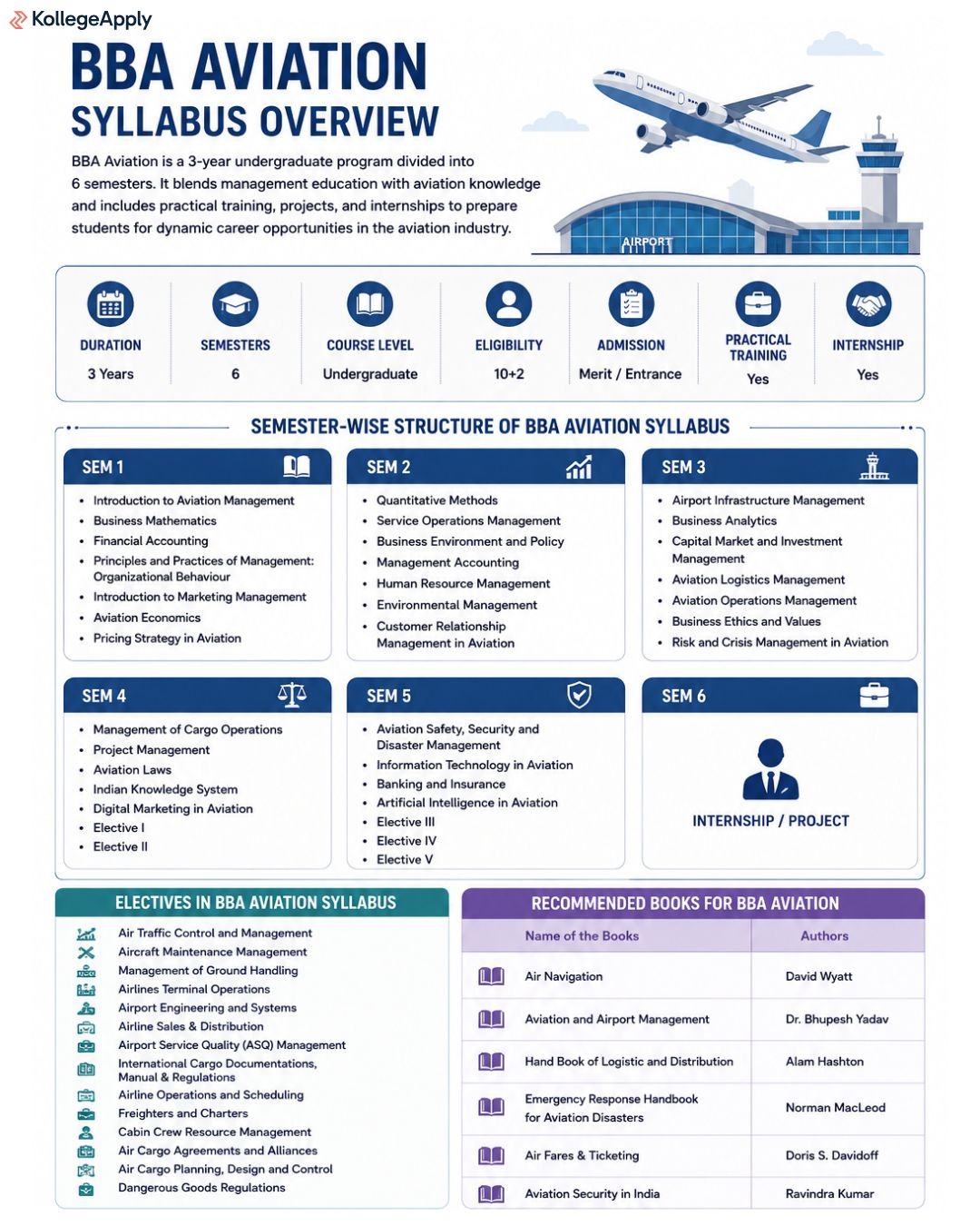 BBA Aviation Syllabus