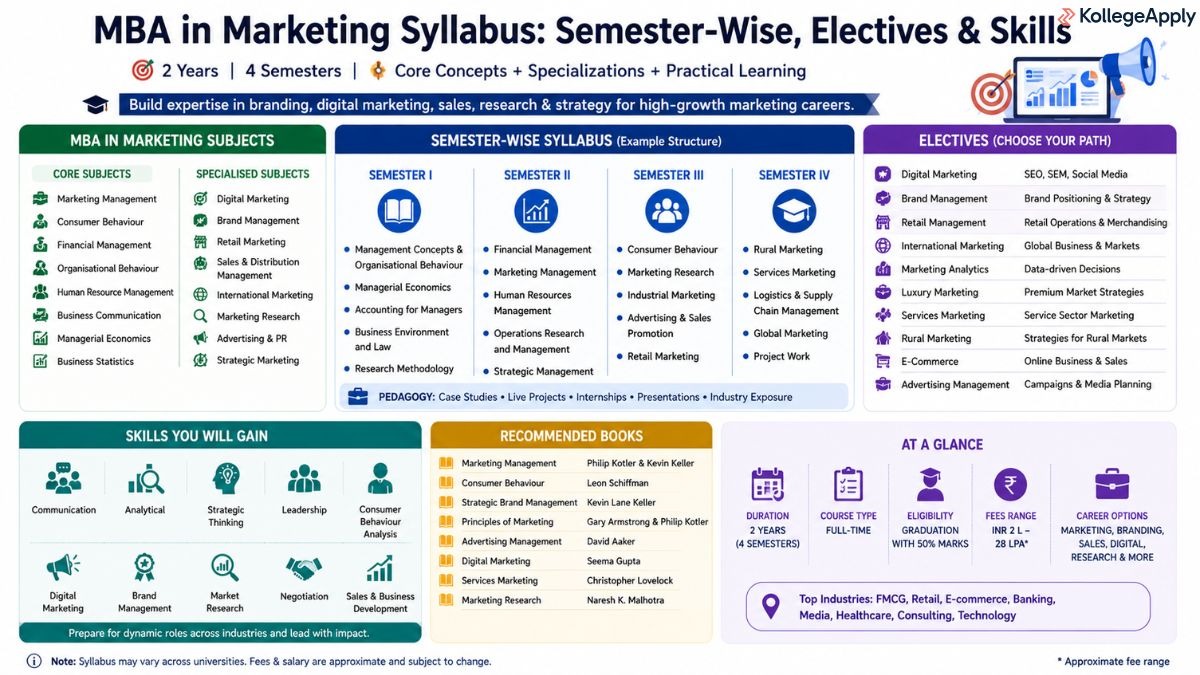 MBA in Marketing syllabus
