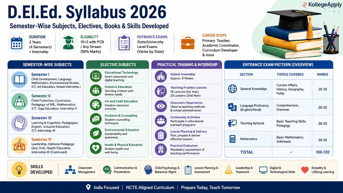D.El.Ed. Syllabus