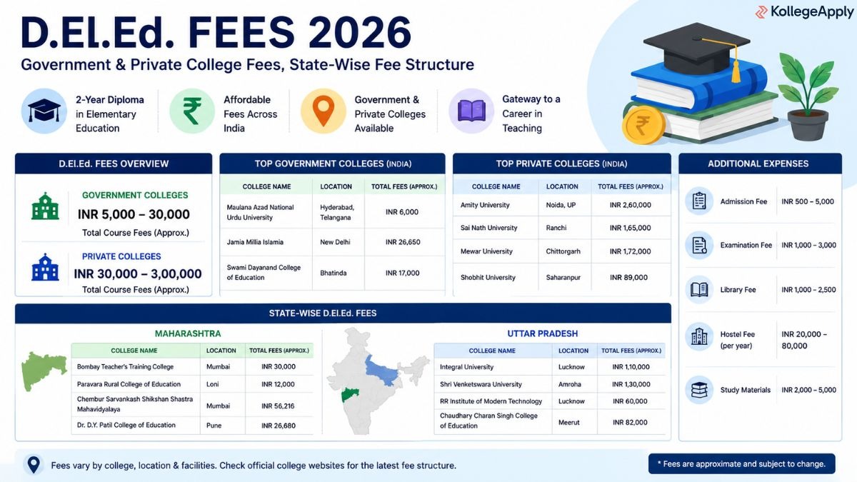  D.El.Ed. fees