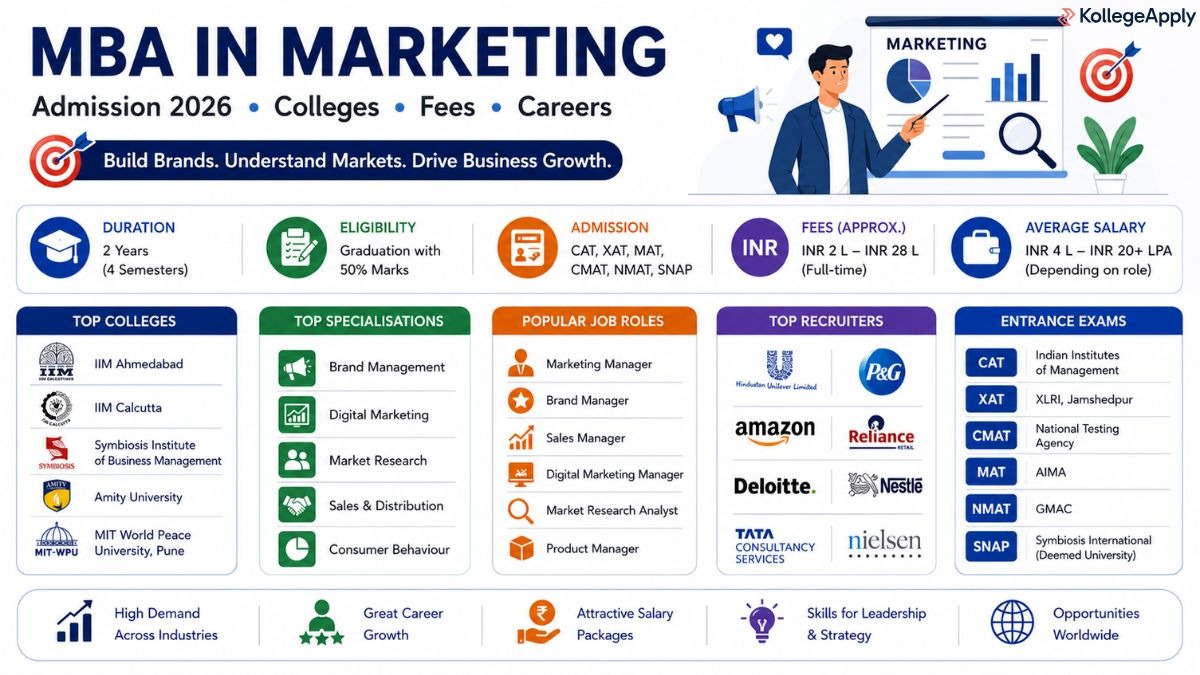 MBA in Marketing