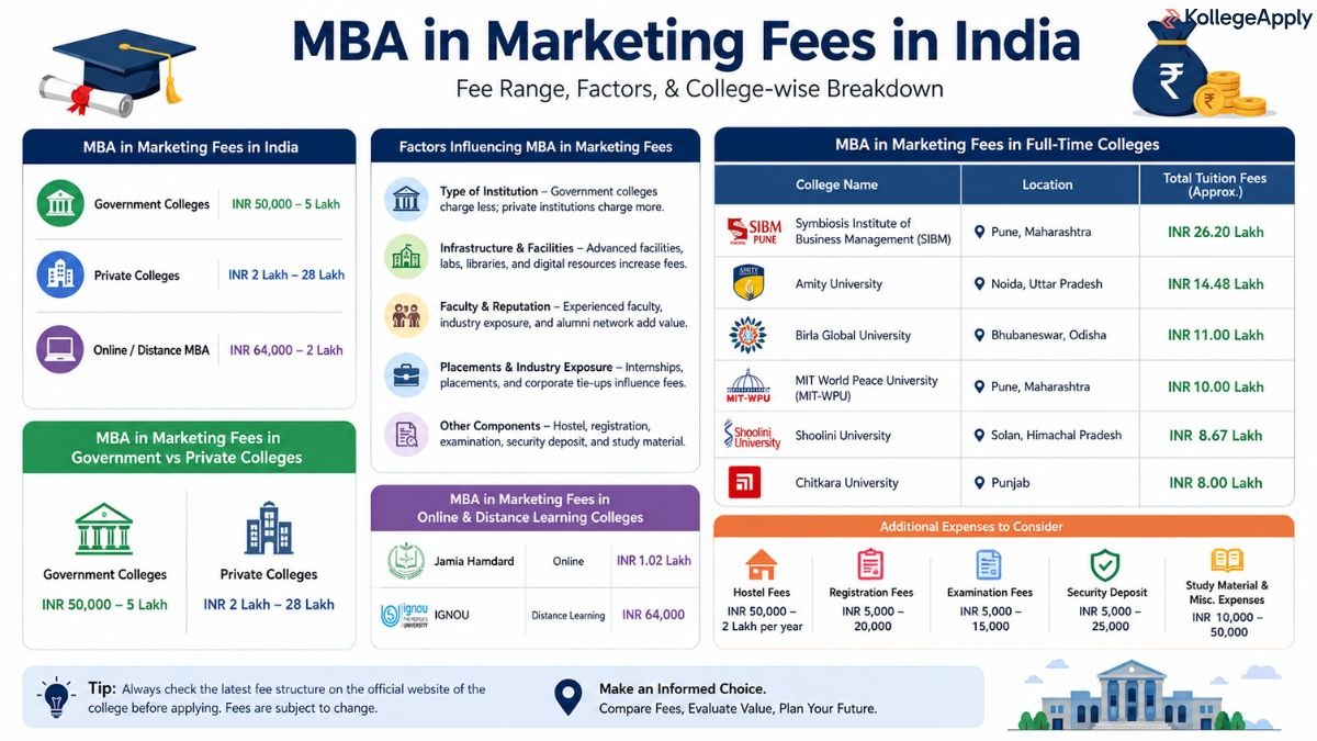 &nbsp;MBA in Marketing fees 