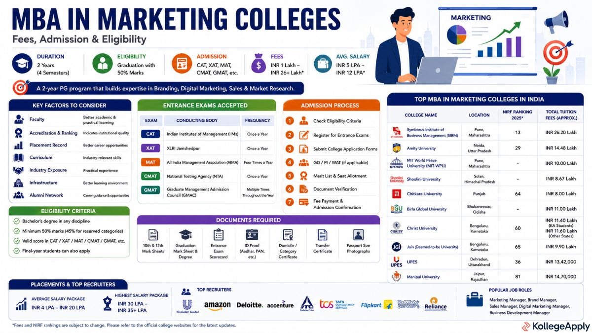 MBA in Marketing colleges 