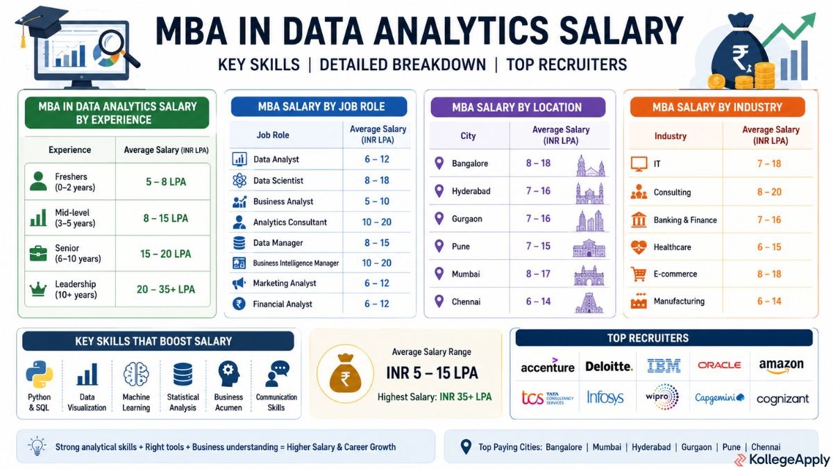  MBA in Data Analytics Salary