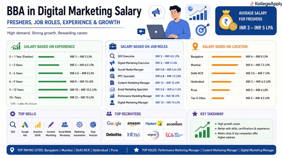 BBA in Digital Marketing Salary