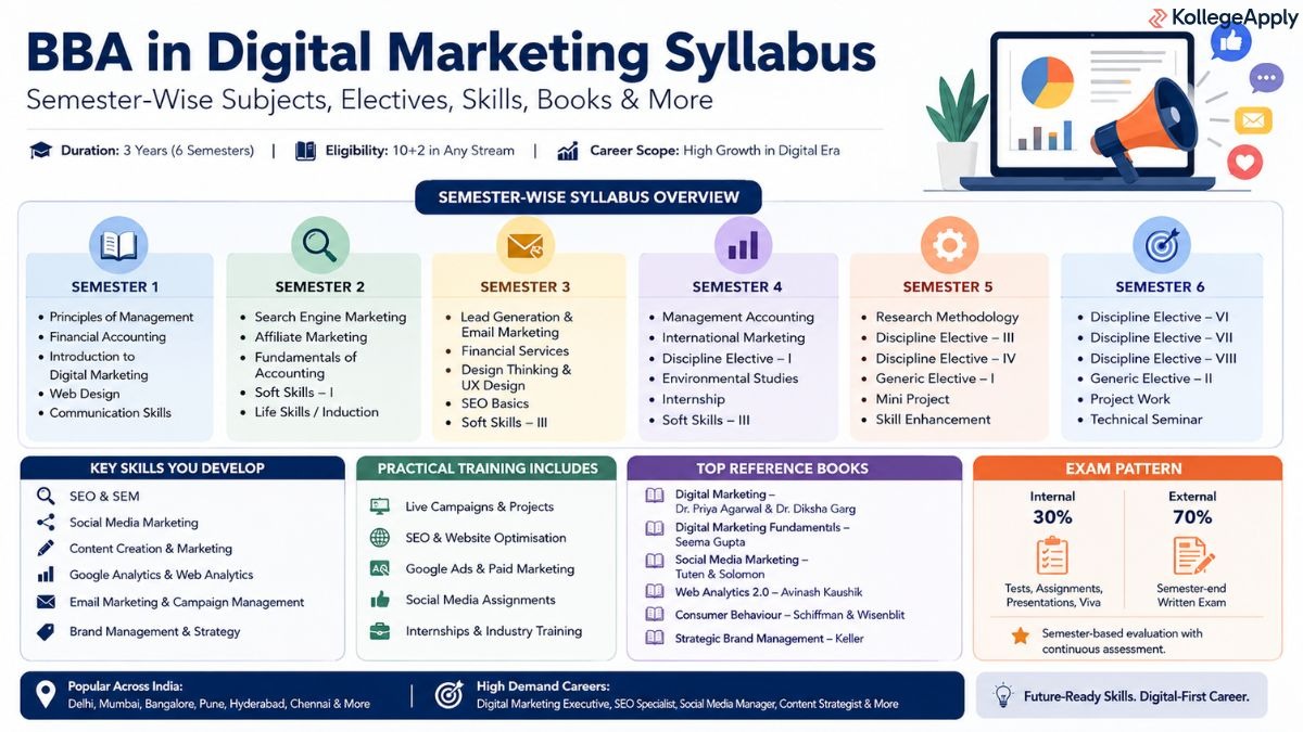 BBA in Digital Marketing syllabus 