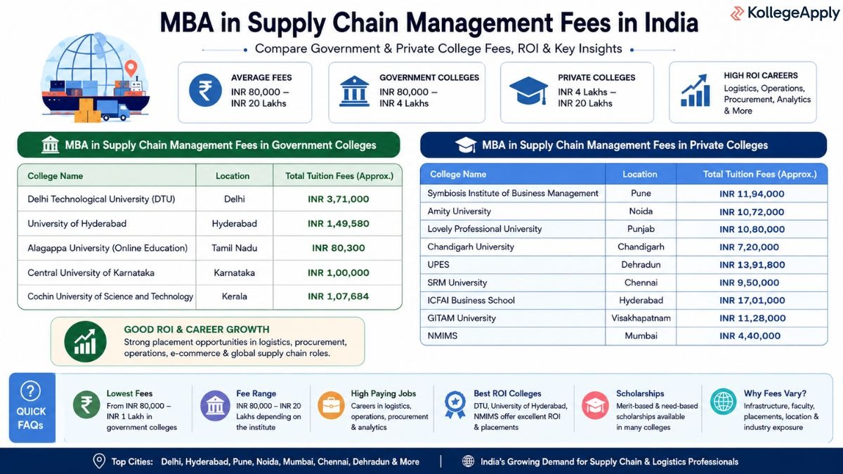 MBA in Supply Chain Management Fees