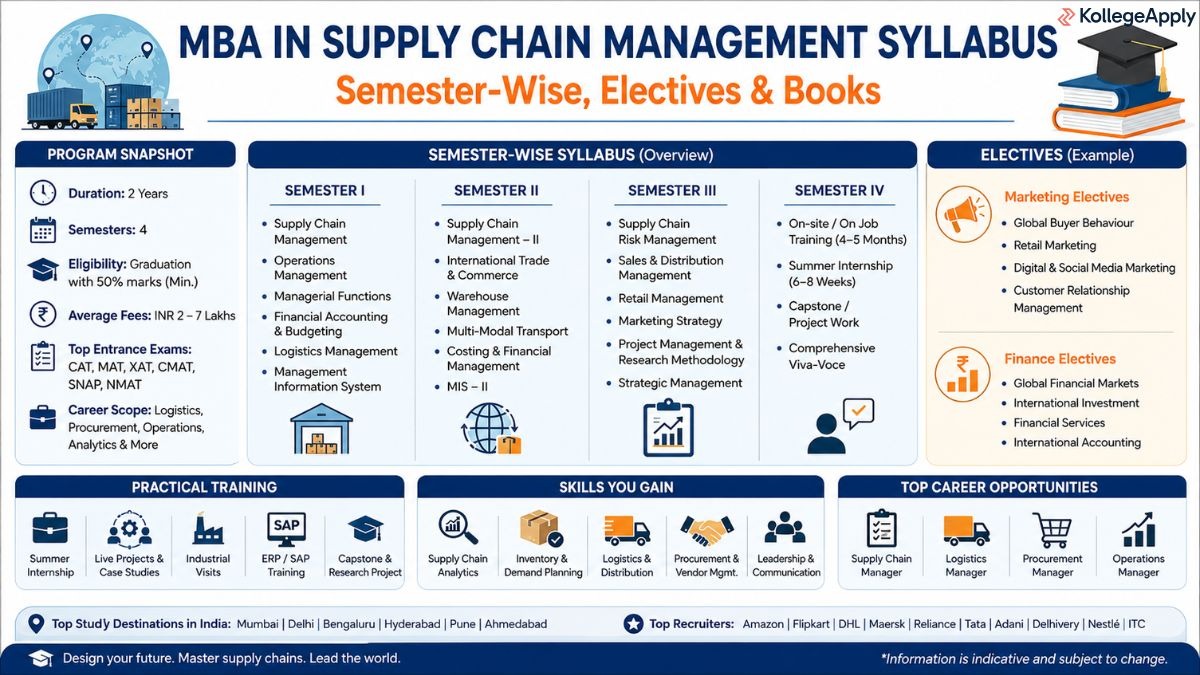  Supply Chain Management Syllabus