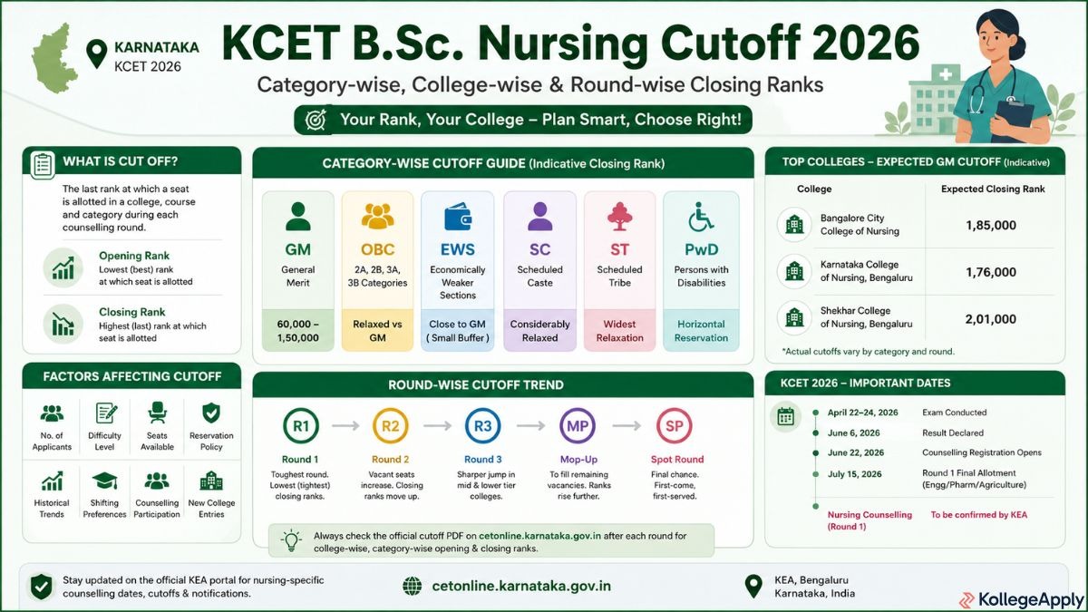 KCET B.Sc. Nursing Cutoff 2026 