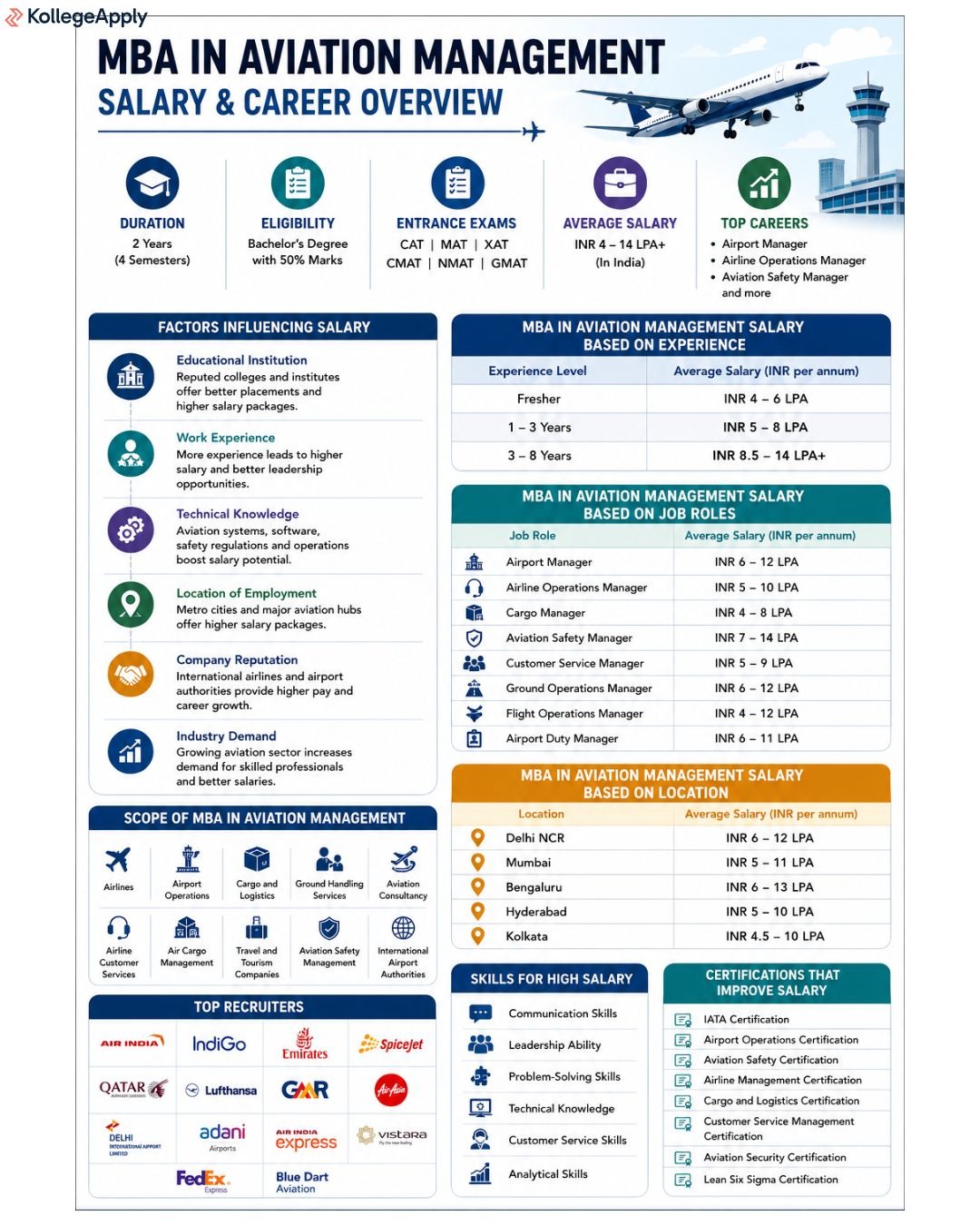 MBA in Aviation management salary