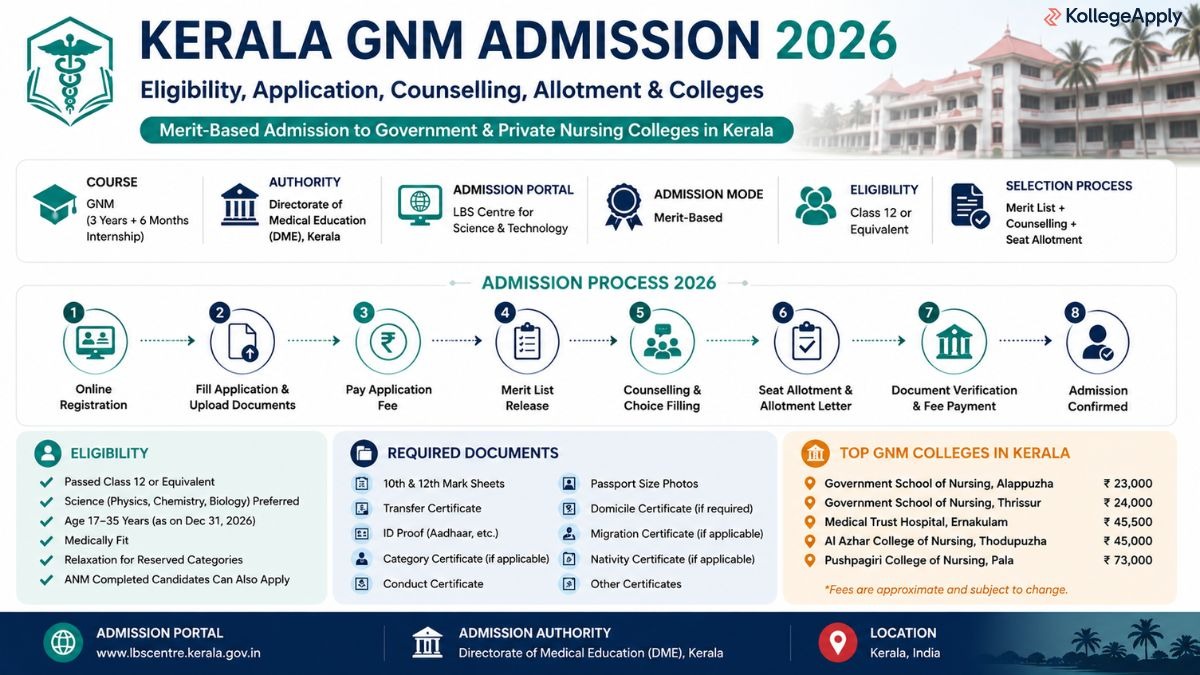 Kerala GNM Admission 2026