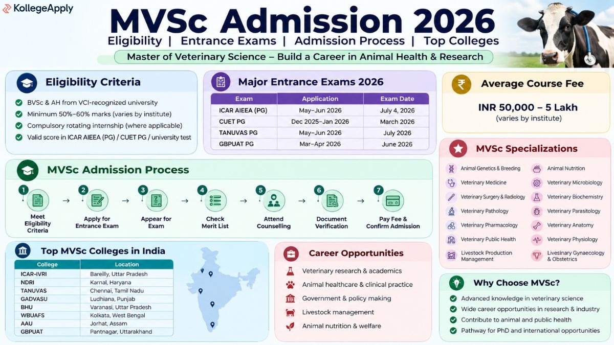 MVSc