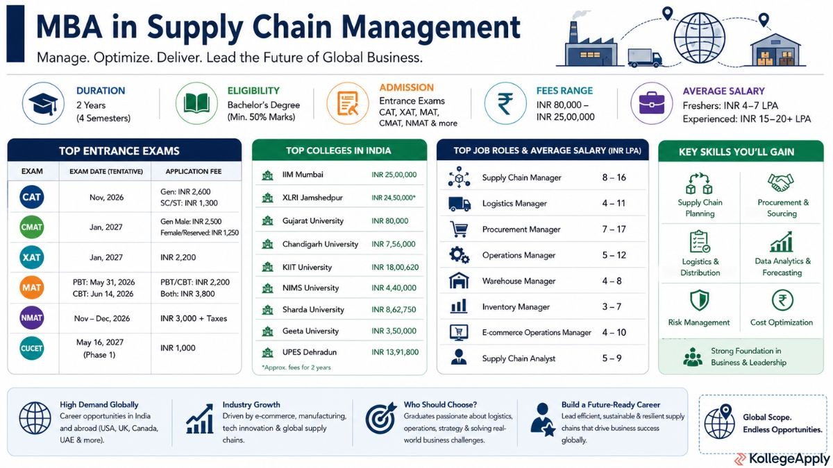 MBA in Supply Chain Management