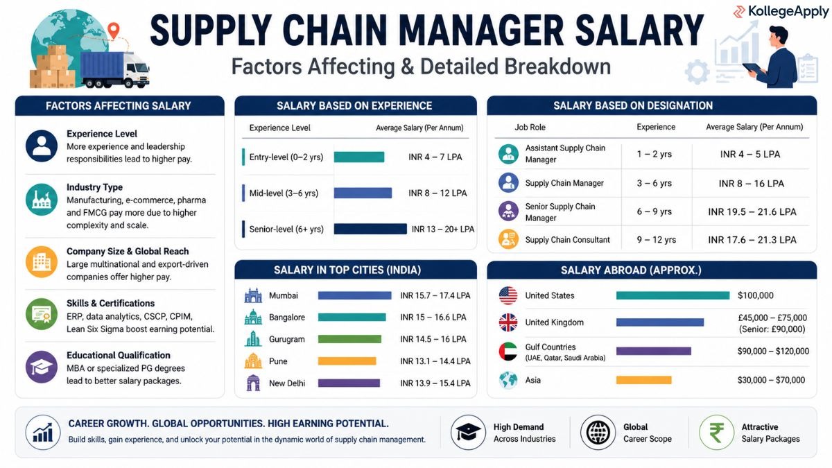   Supply Chain Manager Salary 