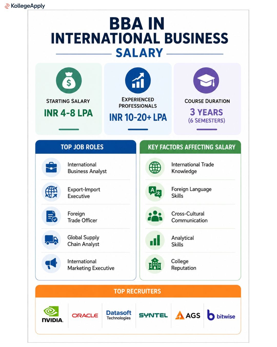 BBA in International Business Salary