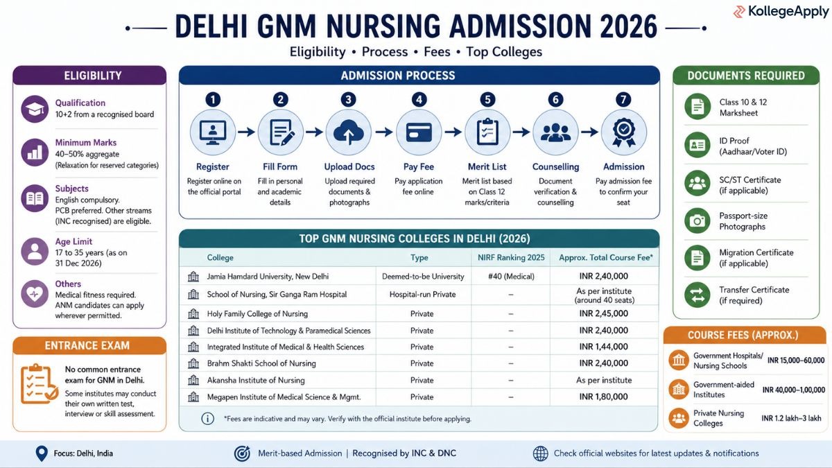   Delhi GNM Nursing Admission
