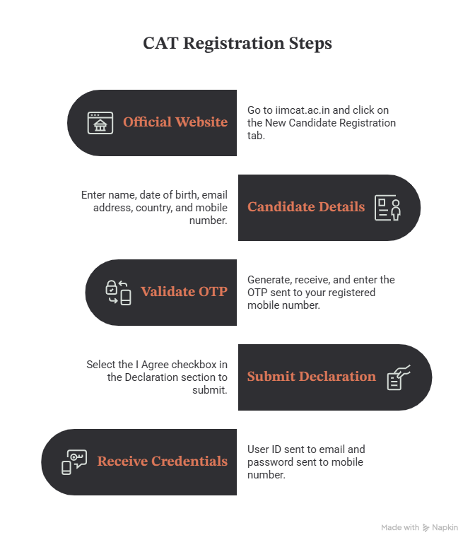 CAT Exam Registration Steps