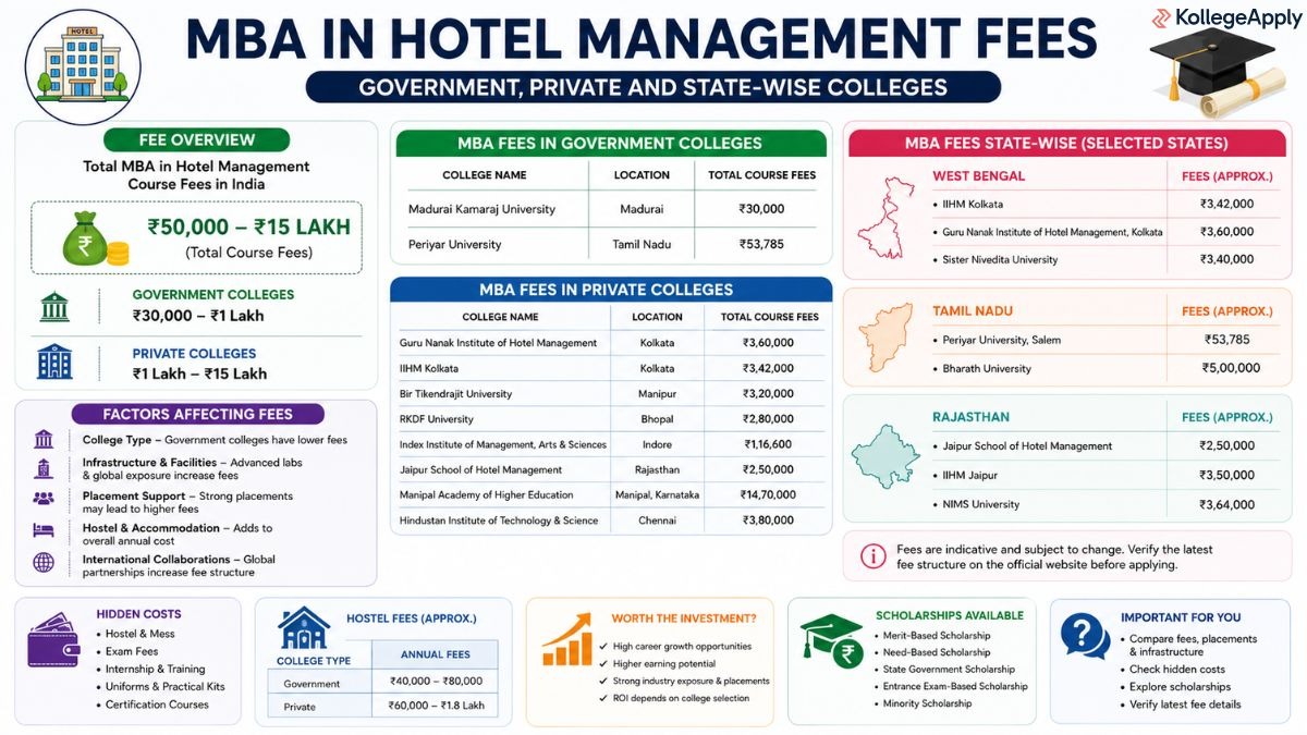 MBA in Hotel Management fees