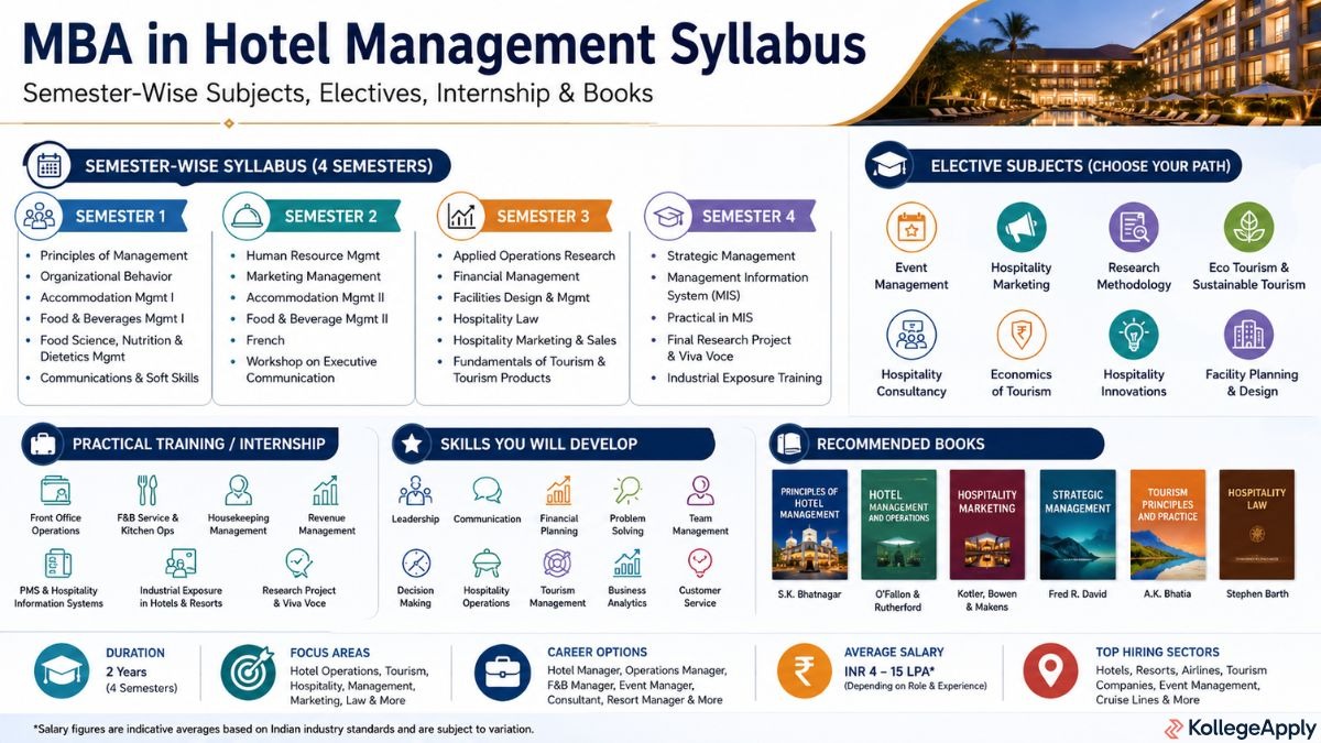 MBA in Hotel Management Syllabus