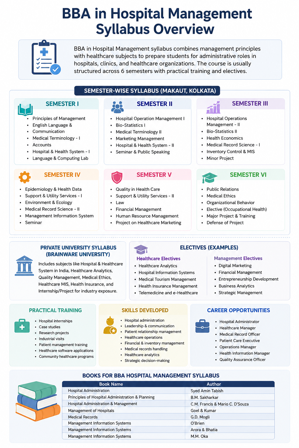 BBA in Hospital management syllabus