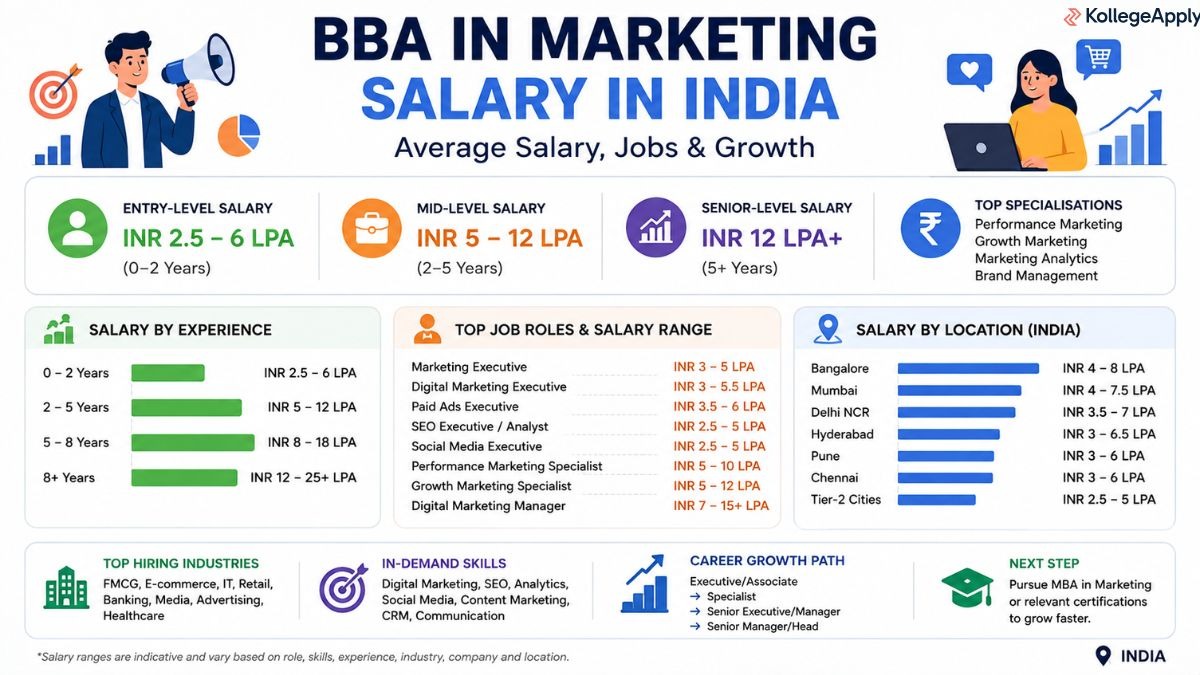 BBA in Marketing Salary