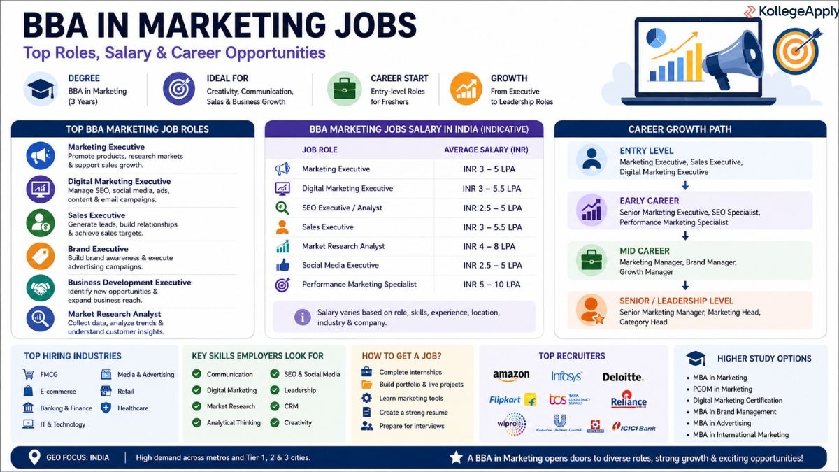 BBA in Marketing jobs