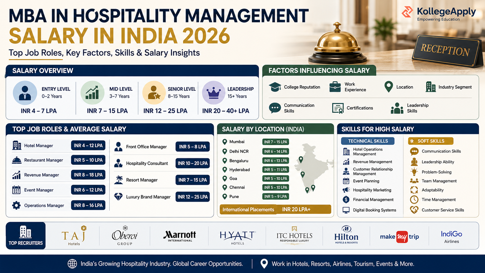 MBA in Hospitality Management Salary