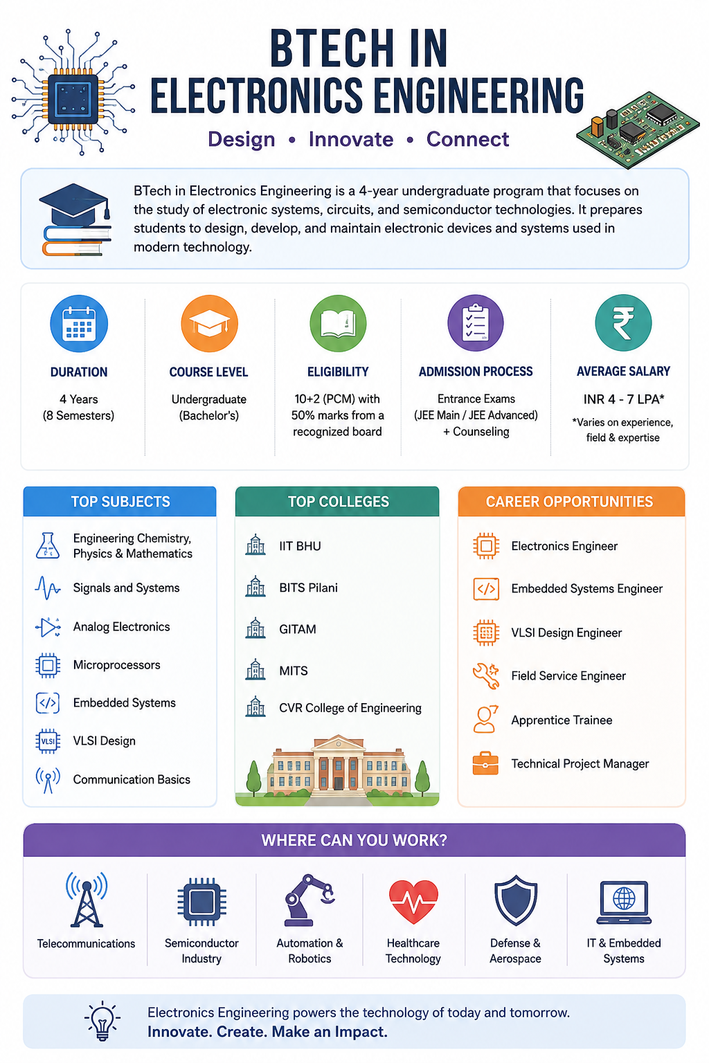 BTech in Electronics engineering
