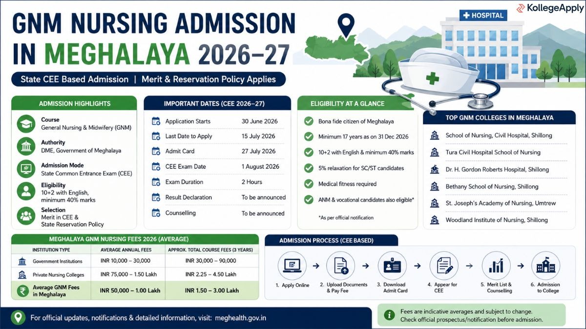 GNM Nursing Admission in Meghalaya