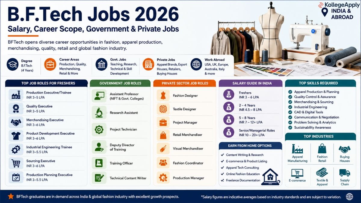 Bachelor of Fashion Technology Jobs