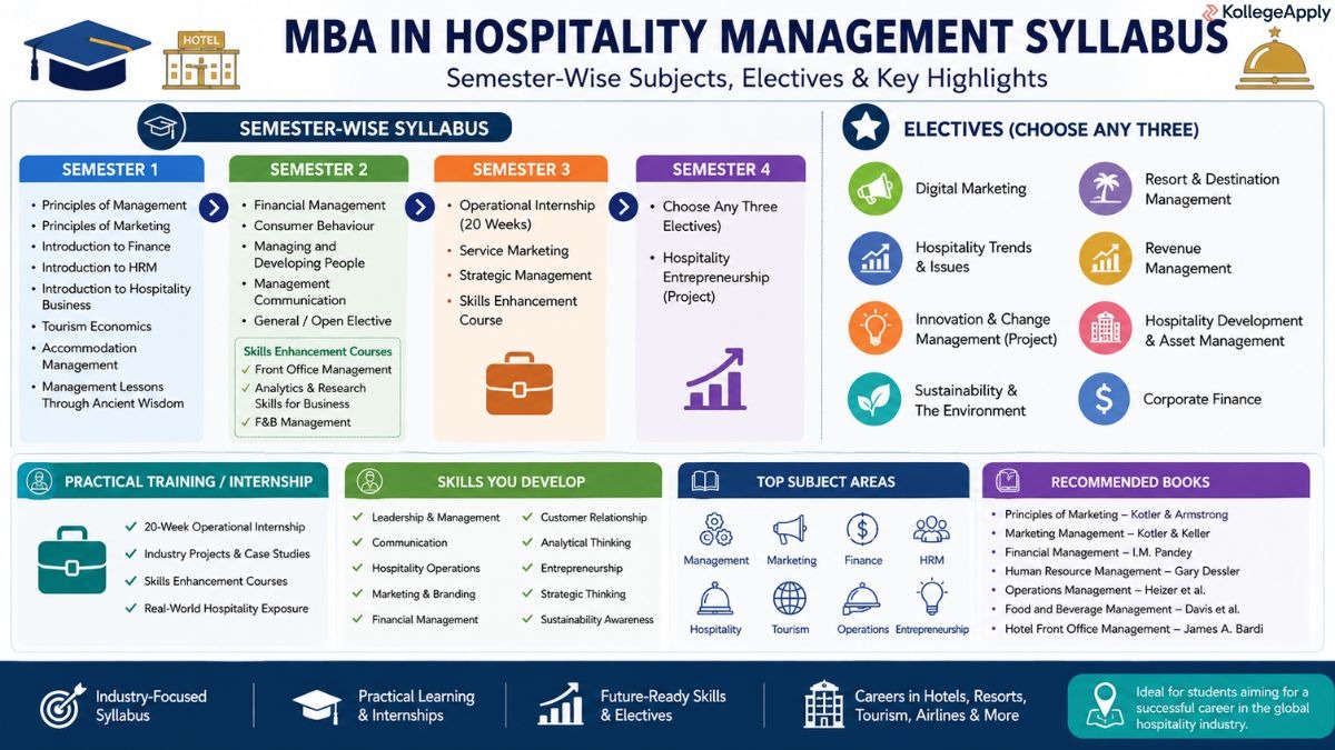 MBA in Hospitality Management Syllabus