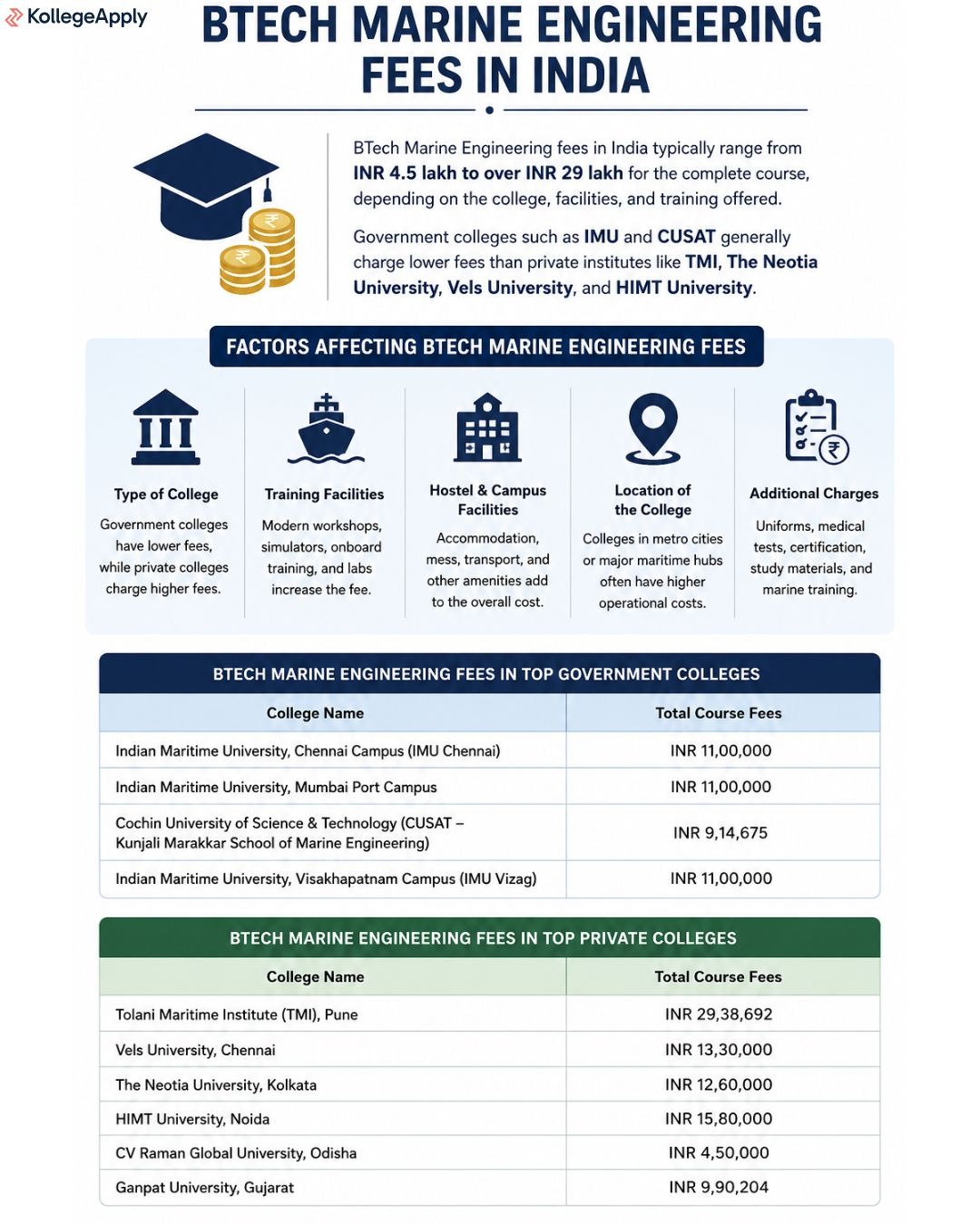 BTech marine engineering fees in India