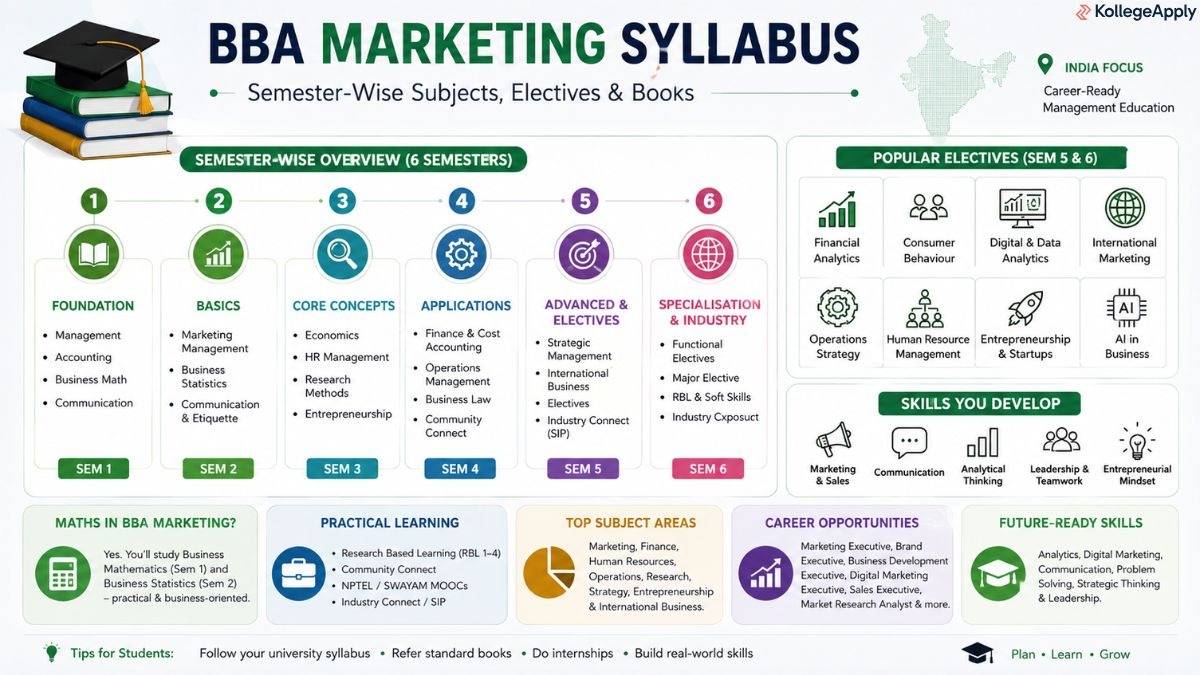 BBA Marketing syllabus