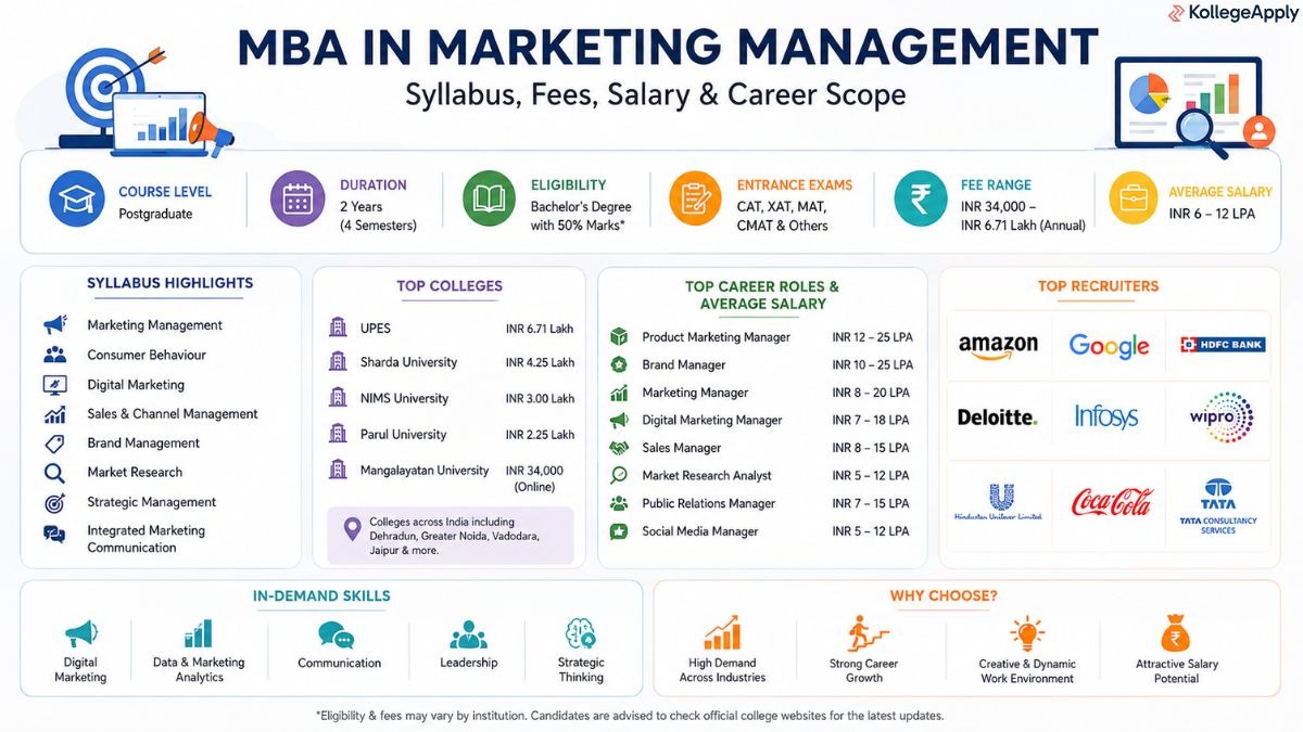 MBA in Marketing Management