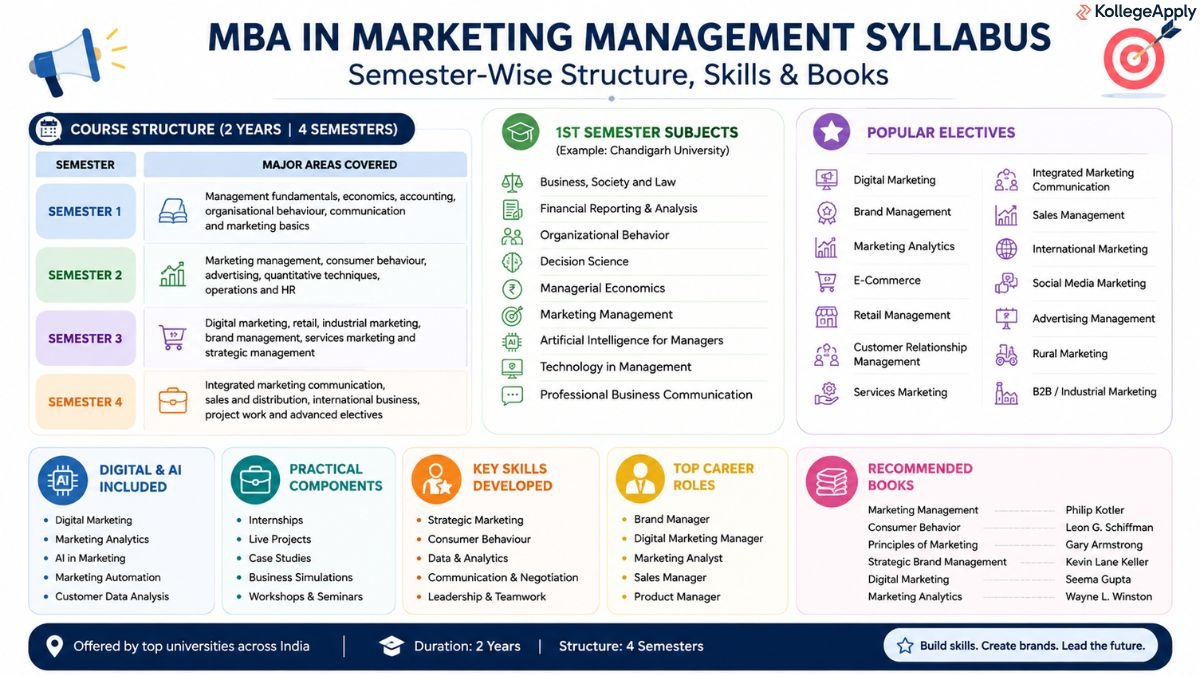 MBA in Marketing Management Syllabus