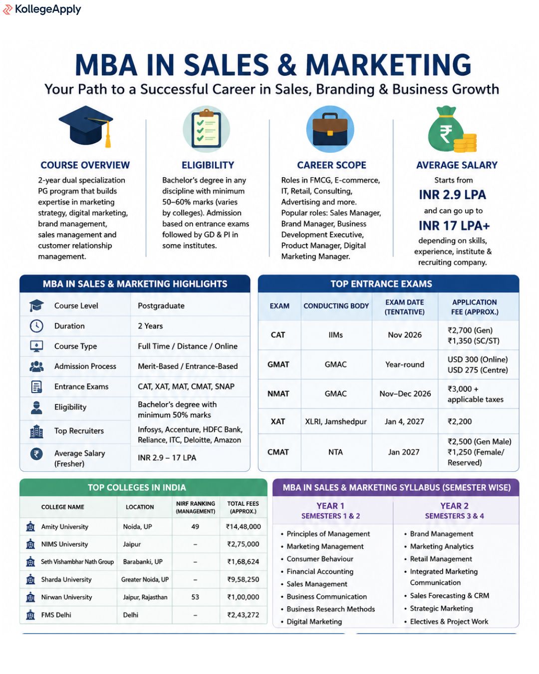 MBA in Sales and Marketing