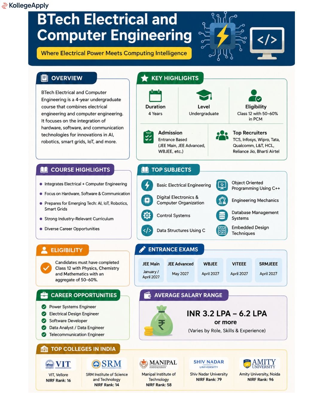 BTech Electrical and Computer Engineering