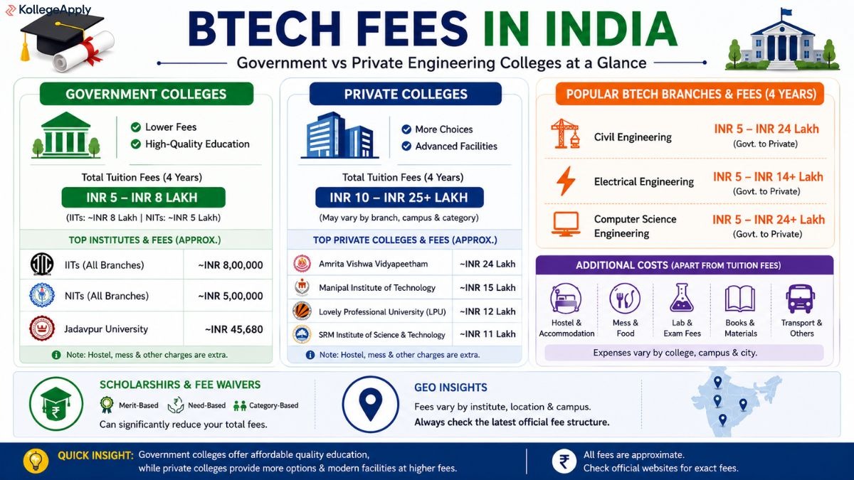 BTech Fees