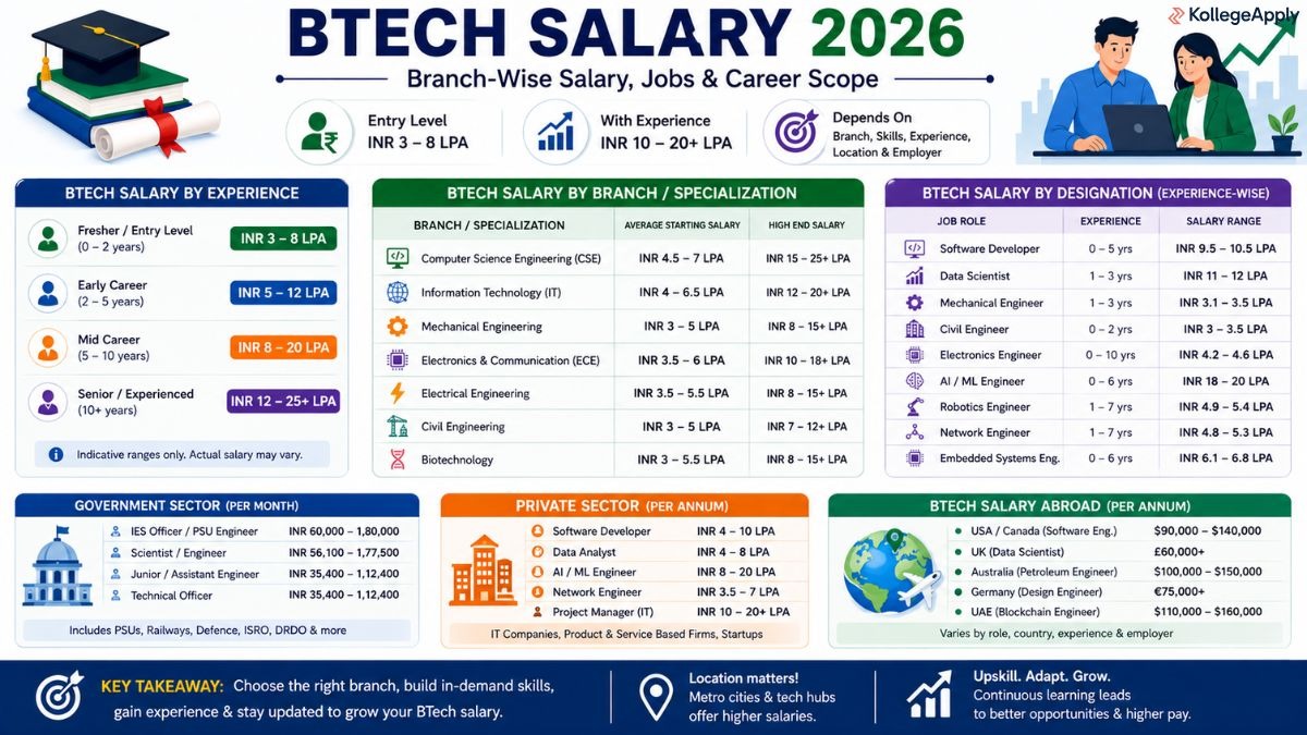 BTech salary