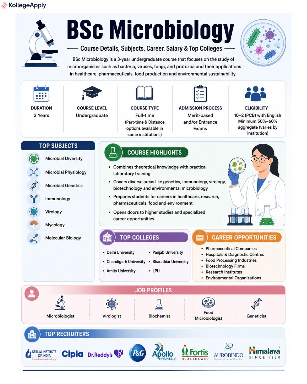 BSc Microbiology