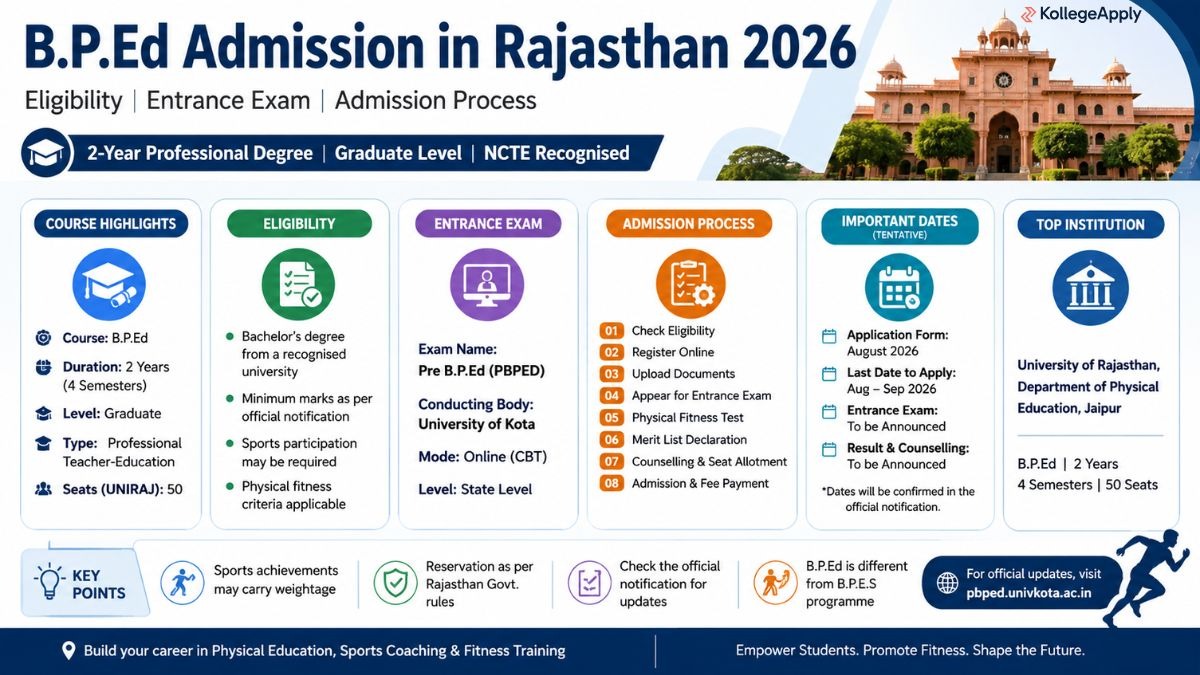 B.P.Ed admission in Rajasthan