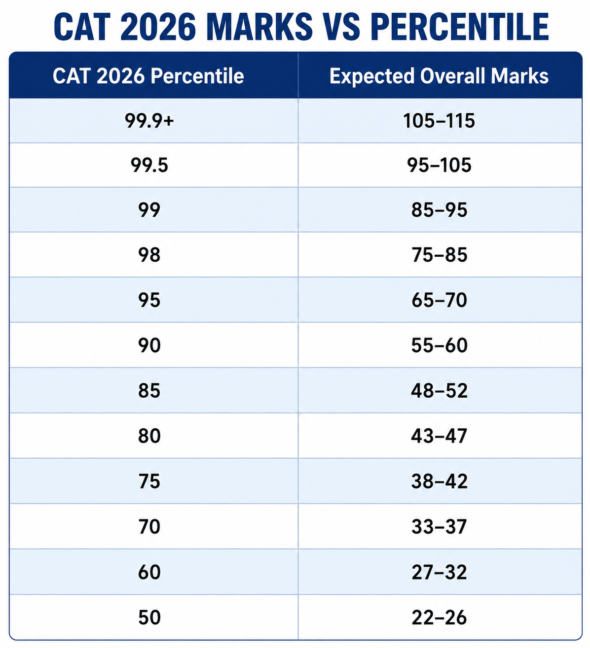 CAT 2026 Marks Vs Percentile