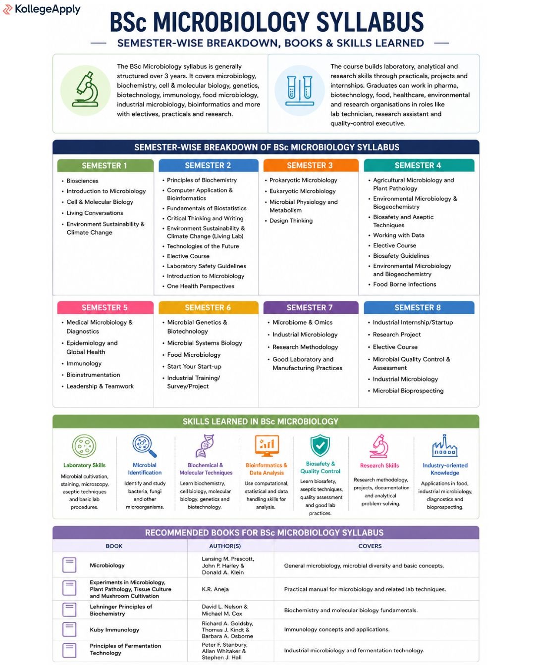 BSc Microbiology syllabus