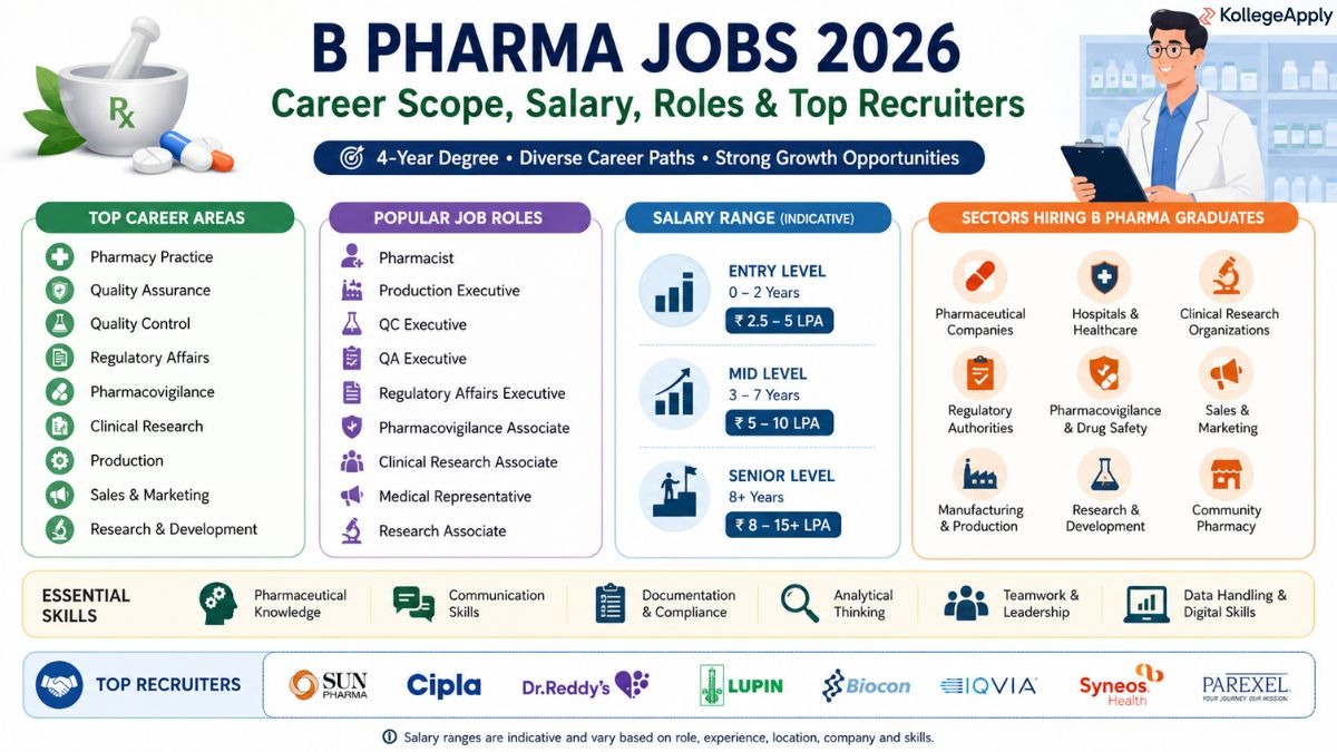 B Pharma Jobs