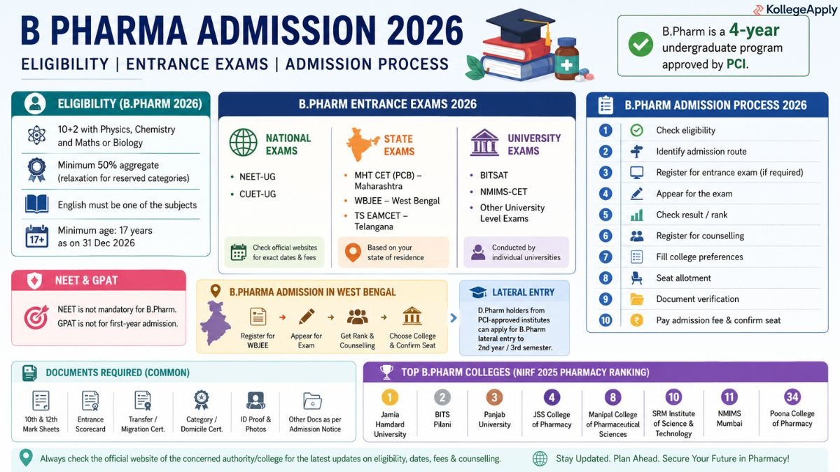  B.Pharm admission
