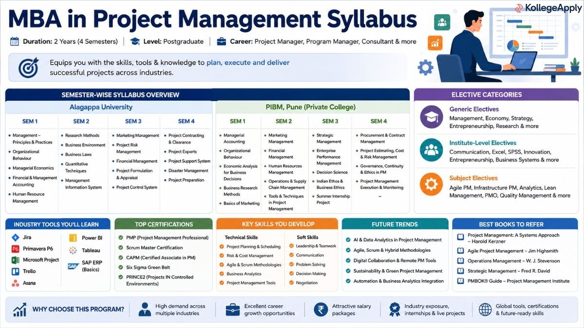     MBA in Project Management syllabus