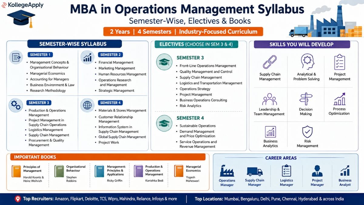  MBA in Operations Management syllabus 